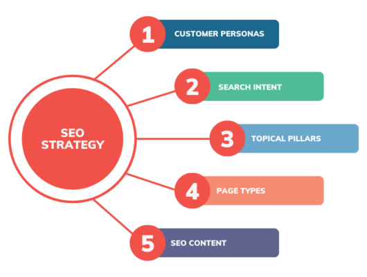 SEO Best Practices