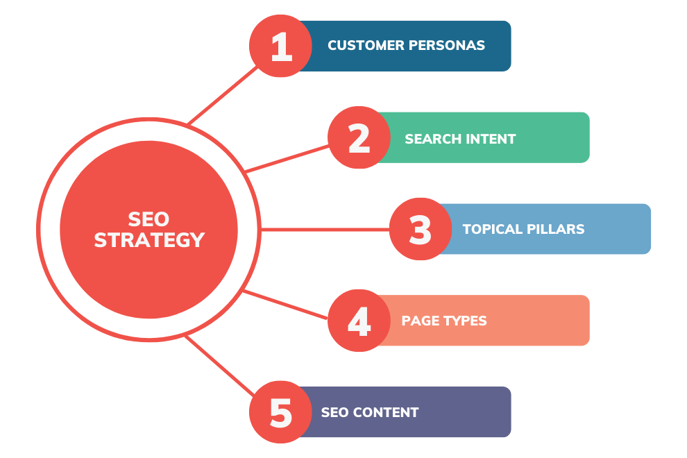 SEO Best Practices